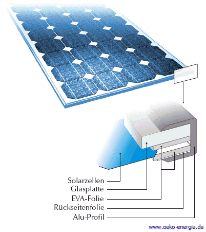 PV-Module/ Solarmodule zur Stromerzeugung