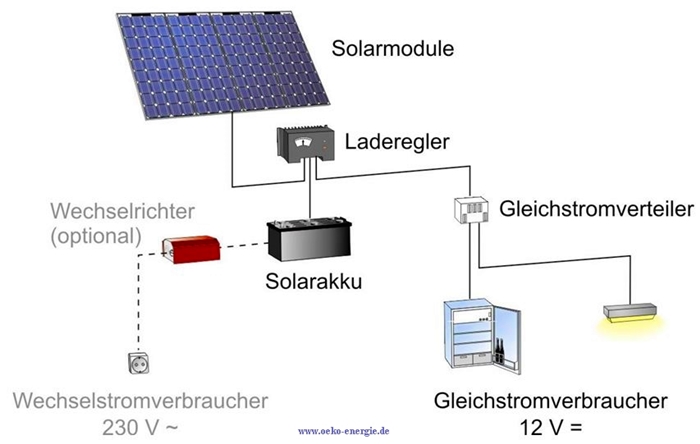 Komponenten einer sparen Energie wichtigen Alle Inselanlage,Solartechnik,