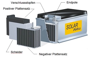 Aufbau Solar-Akku