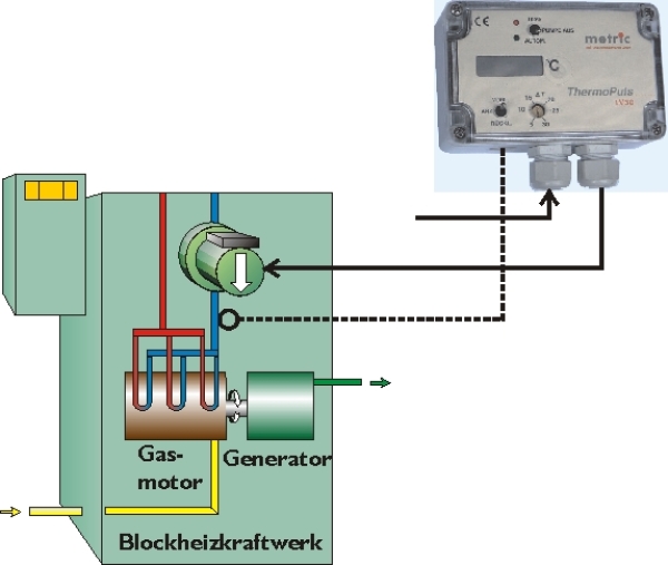 Metric ThermoPuls KP Drehzahl proportional zur Temperatur